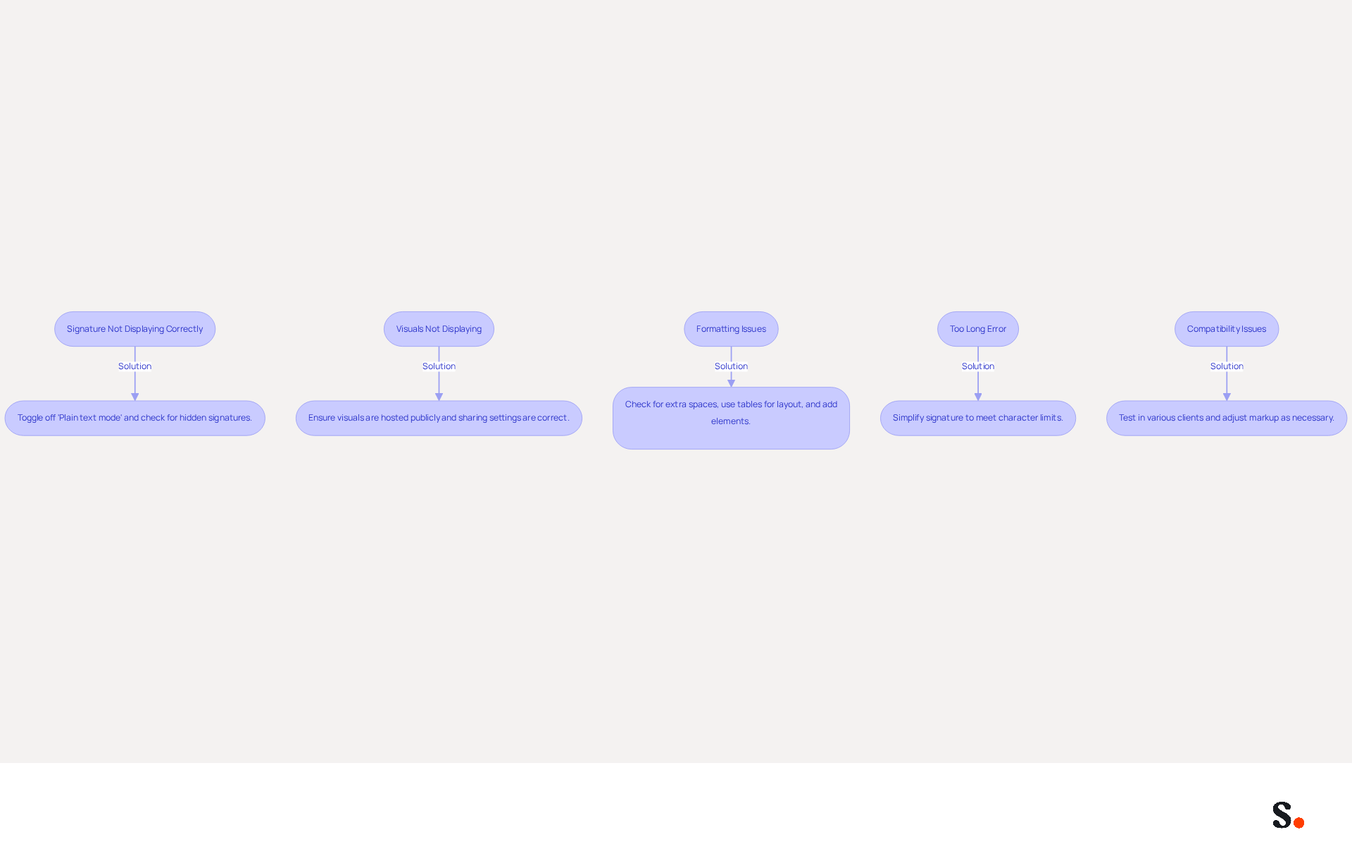 Each box represents a common problem you might face with HTML signatures in Gmail. Follow the arrows to see the suggested solutions for each issue. This flowchart helps you quickly identify what to do if you encounter these problems. Each box represents a common problem you might face with HTML signatures in Gmail. Follow the arrows to see the suggested solutions for each issue. This flowchart helps you quickly identify what to do if you encounter these problems.