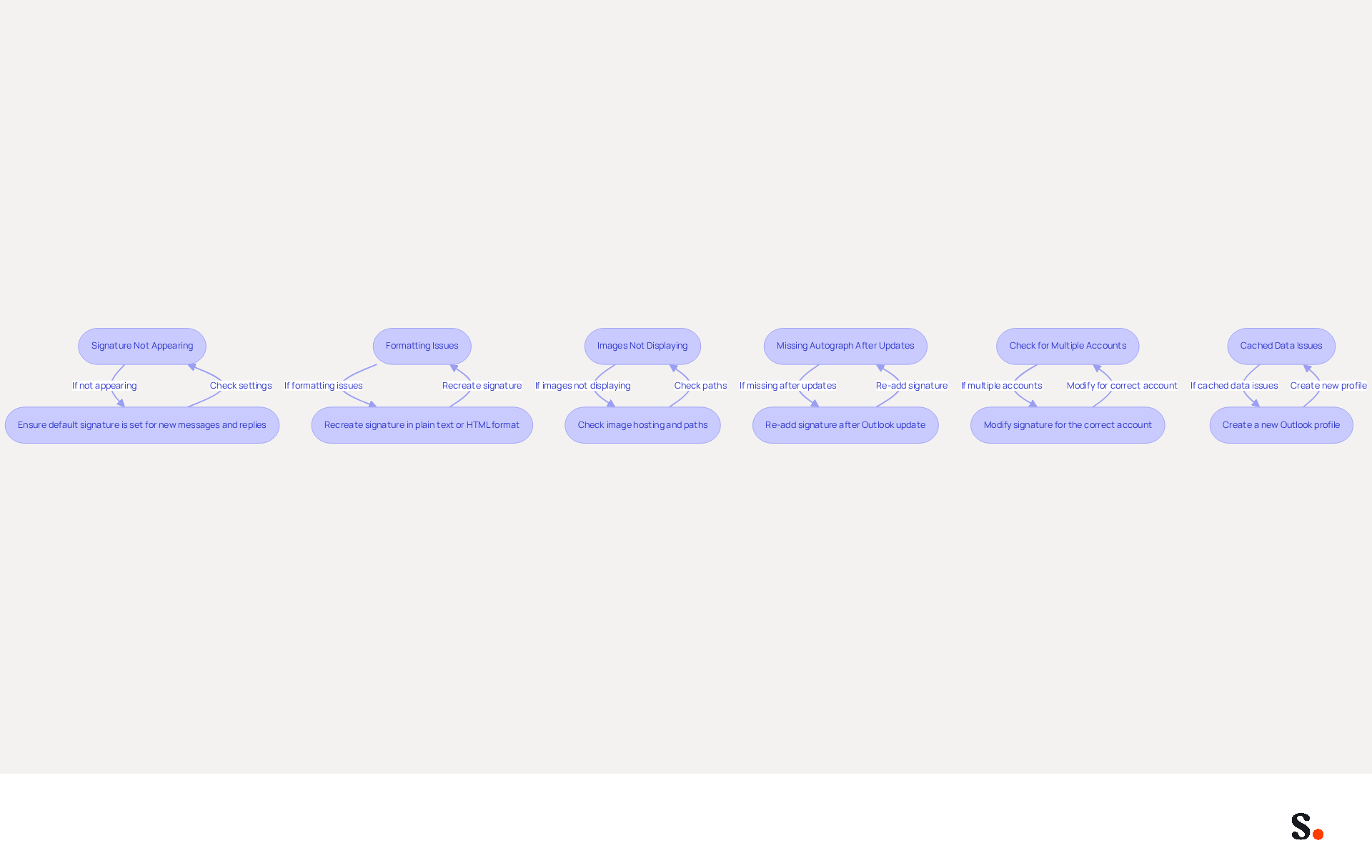 Each box in the flowchart represents a common problem you might face with your email signature. Follow the arrows to see what steps to take for each issue. The goal is to help you quickly find solutions and maintain a professional email appearance. Each box in the flowchart represents a common problem you might face with your email signature. Follow the arrows to see what steps to take for each issue. The goal is to help you quickly find solutions and maintain a professional email appearance.