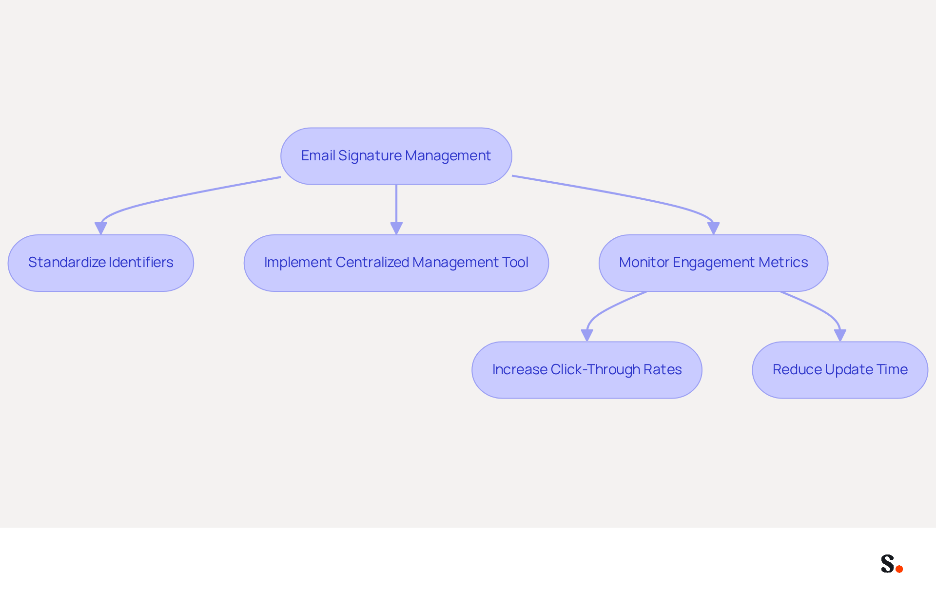 This flowchart outlines the steps involved in managing email signatures effectively. Each step leads to measurable outcomes, showing how a well-managed email signature can enhance brand visibility and operational efficiency.