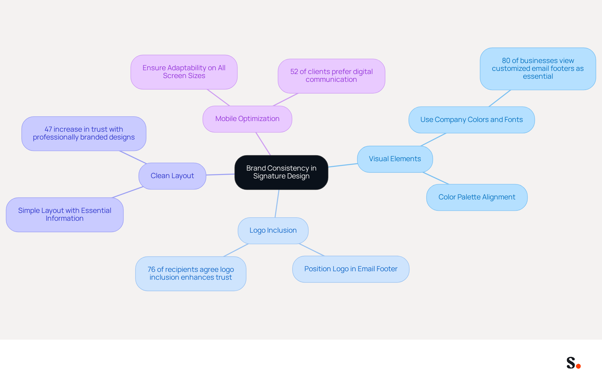 Start at the center with the main idea of brand consistency. Follow the branches to explore each key area and see the specific practices that contribute to a cohesive visual identity.