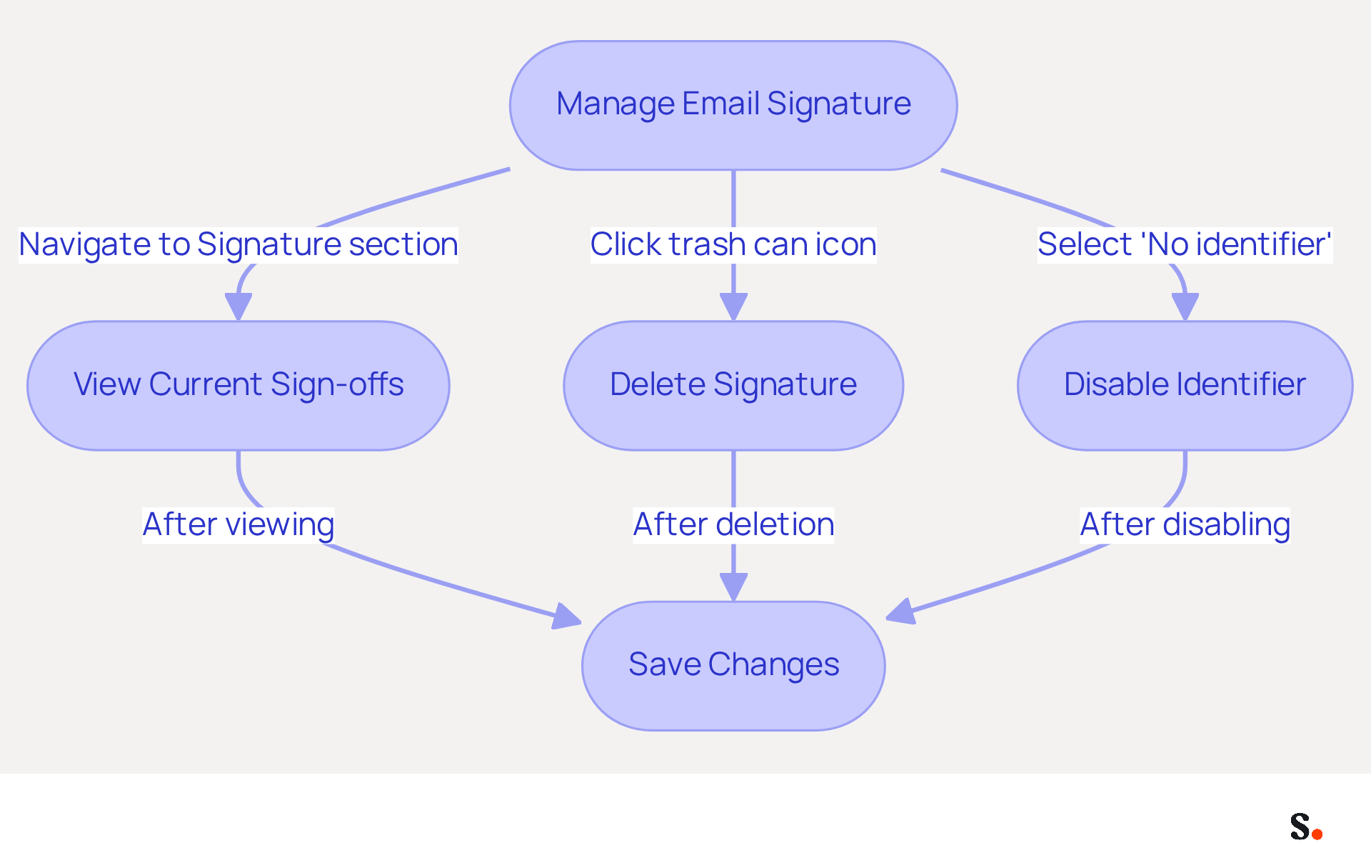 Follow the arrows to see how to manage your email signature. Each box represents a step you can take, whether it's viewing, deleting, or disabling your signature. The final step is saving your changes to ensure everything is updated. Follow the arrows to see how to manage your email signature. Each box represents a step you can take, whether it's viewing, deleting, or disabling your signature. The final step is saving your changes to ensure everything is updated.