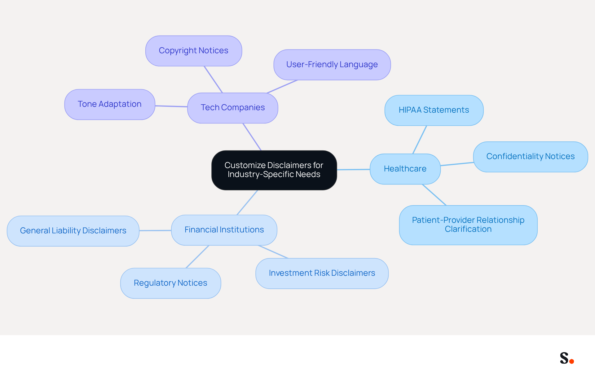 Start at the center with the main topic of customizing disclaimers. Follow the branches to explore different industries and their specific needs. Each branch shows how tailored statements can enhance compliance and trust. Start at the center with the main topic of customizing disclaimers. Follow the branches to explore different industries and their specific needs. Each branch shows how tailored statements can enhance compliance and trust.