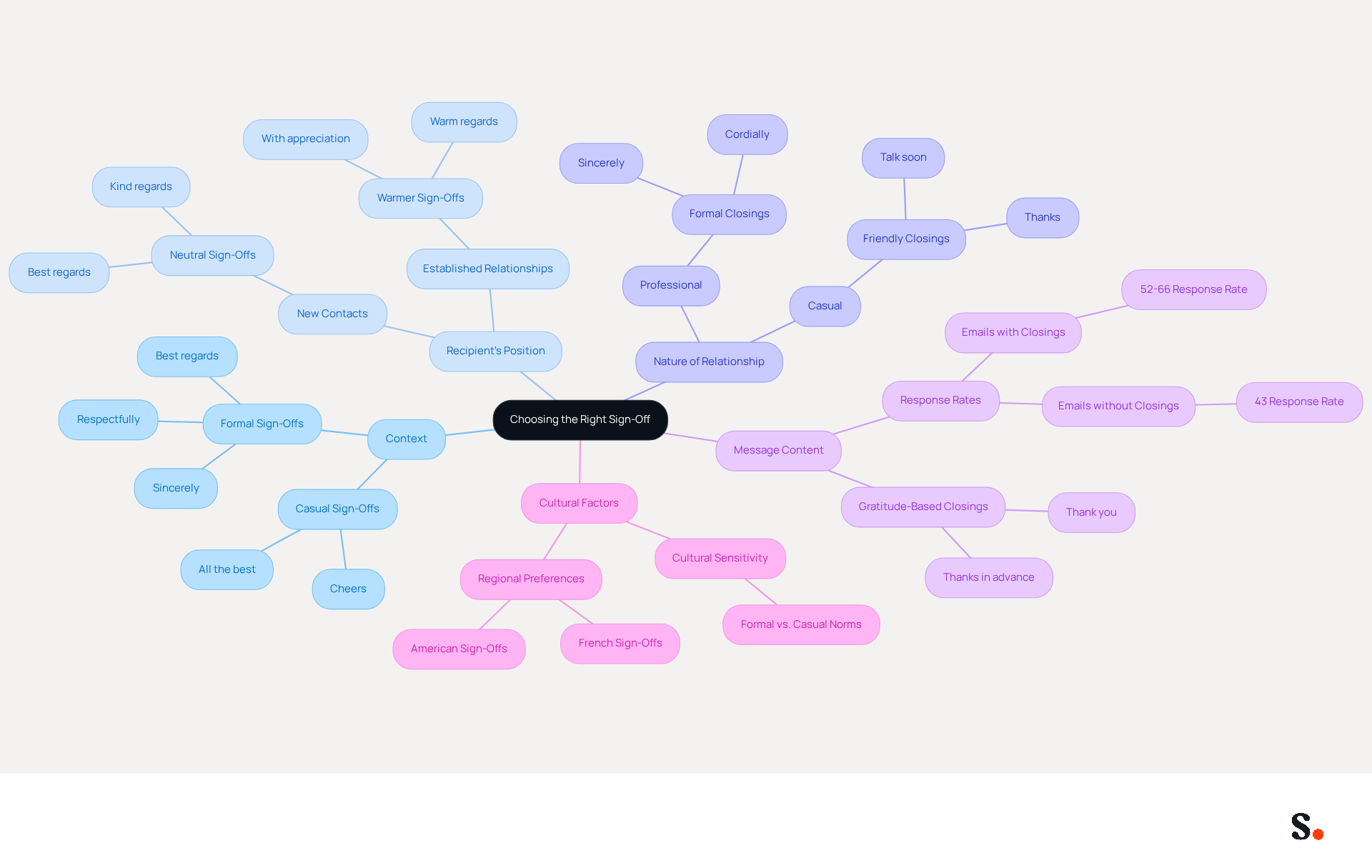 This mindmap helps you explore the various factors that influence how you choose a sign-off in your communications. Start at the center with the main idea, then follow the branches to see how context, relationships, and culture play a role in selecting the right closing. Each branch provides insights and examples to guide your choices. This mindmap helps you explore the various factors that influence how you choose a sign-off in your communications. Start at the center with the main idea, then follow the branches to see how context, relationships, and culture play a role in selecting the right closing. Each branch provides insights and examples to guide your choices.