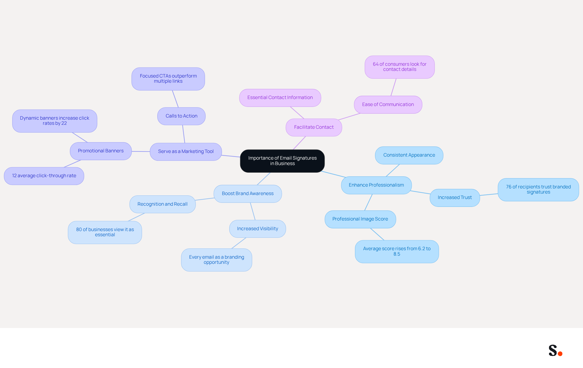 This mindmap shows the key benefits of using professional email signatures in business. Start at the center with the main idea, then follow the branches to explore each benefit and its specific points. Each color represents a different benefit, making it easy to see how they all connect to the central theme.