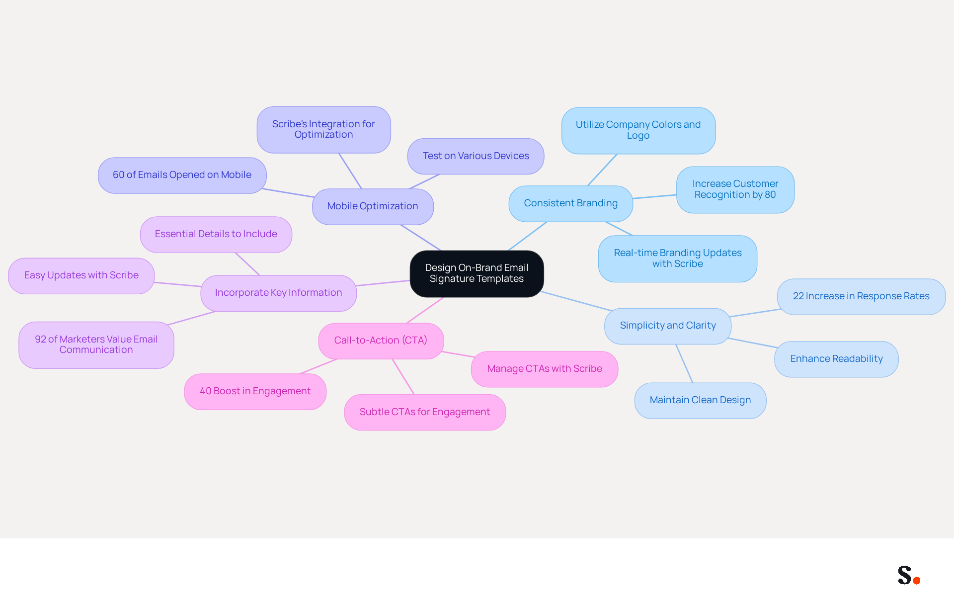 This mindmap shows the essential components of creating effective email signatures. Each branch represents a key element, and the sub-branches provide additional details or statistics that support each point. Follow the branches to understand how each aspect contributes to a cohesive and impactful email signature.