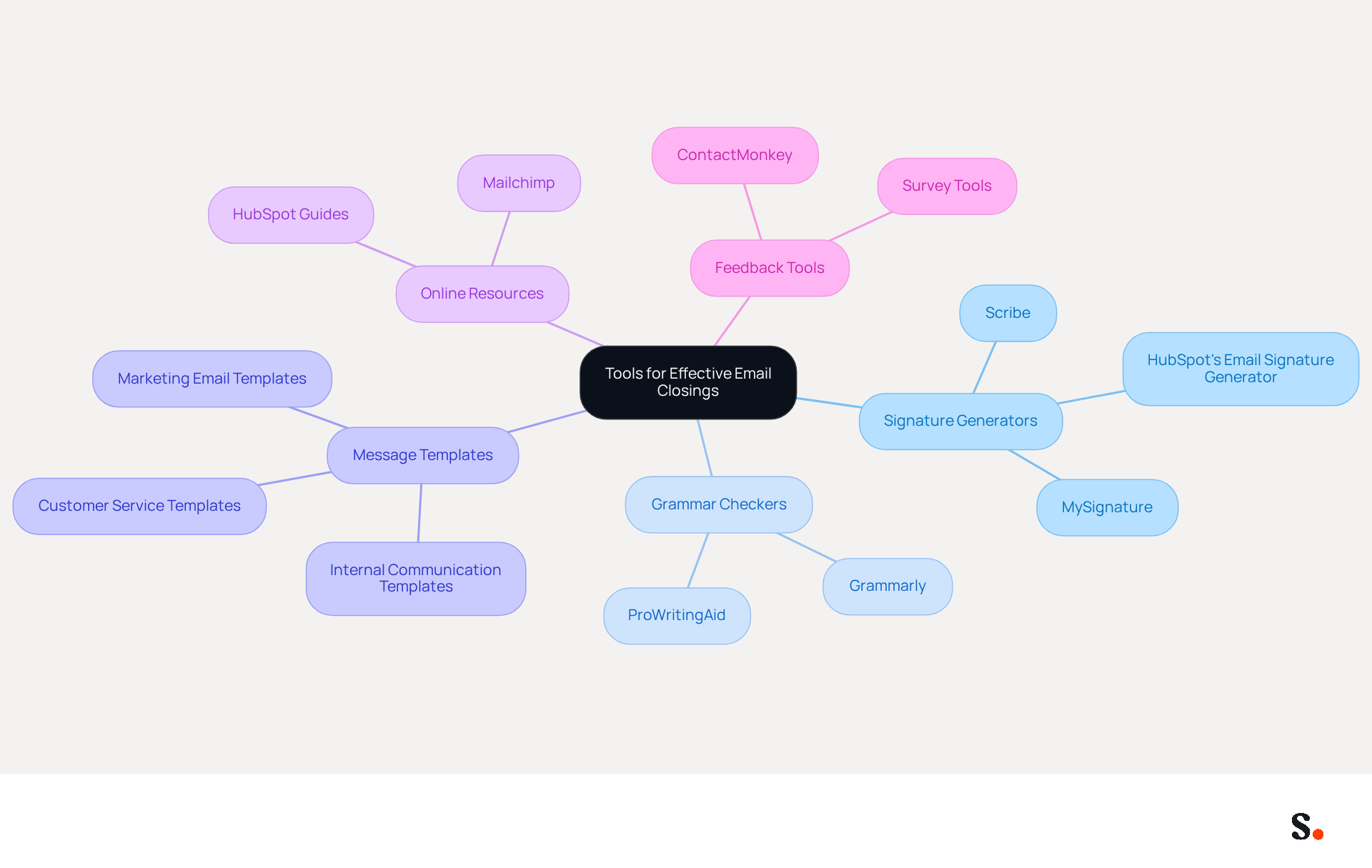This mindmap shows various tools you can use to improve how you close your emails. Each branch represents a different type of tool, and the sub-branches provide specific examples. Follow the branches to see how each tool can help you communicate more effectively. This mindmap shows various tools you can use to improve how you close your emails. Each branch represents a different type of tool, and the sub-branches provide specific examples. Follow the branches to see how each tool can help you communicate more effectively.