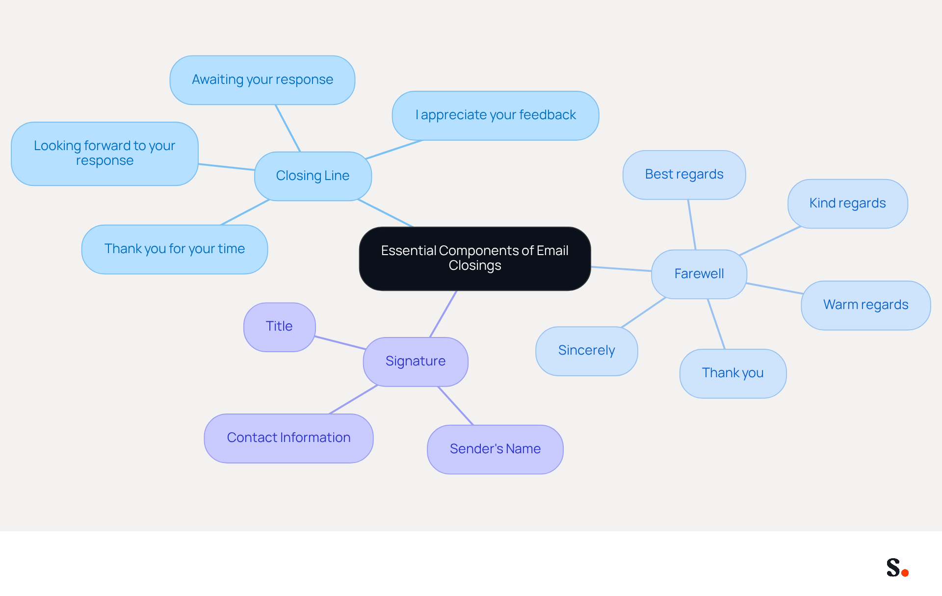 This mindmap shows how to craft effective email closings. Start at the center with the main idea, then follow the branches to see the different parts: the closing line summarizes your message, the farewell is how you sign off, and the signature includes your details.