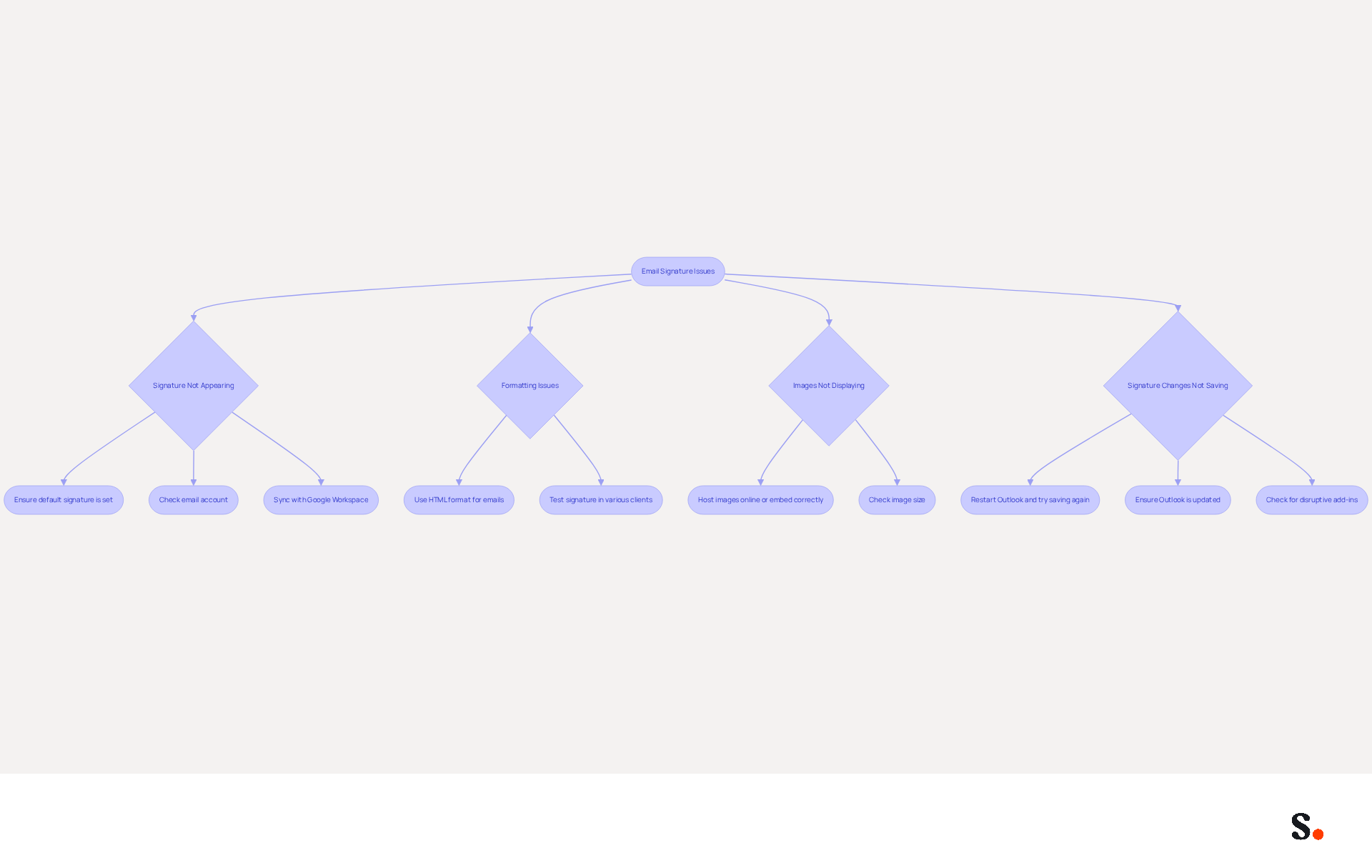 This flowchart helps you navigate common problems with email signatures. Start at the top and follow the arrows to find solutions for each issue. Each box represents a problem, and the steps below it show what you can do to fix it. This flowchart helps you navigate common problems with email signatures. Start at the top and follow the arrows to find solutions for each issue. Each box represents a problem, and the steps below it show what you can do to fix it.