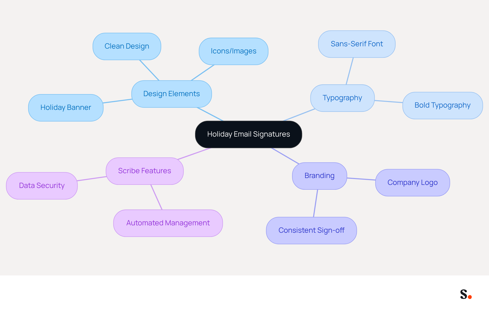 This mindmap shows how to create effective holiday email signatures. Start at the center with the main idea, then explore each branch to see specific design elements and tips that contribute to a festive yet professional look.