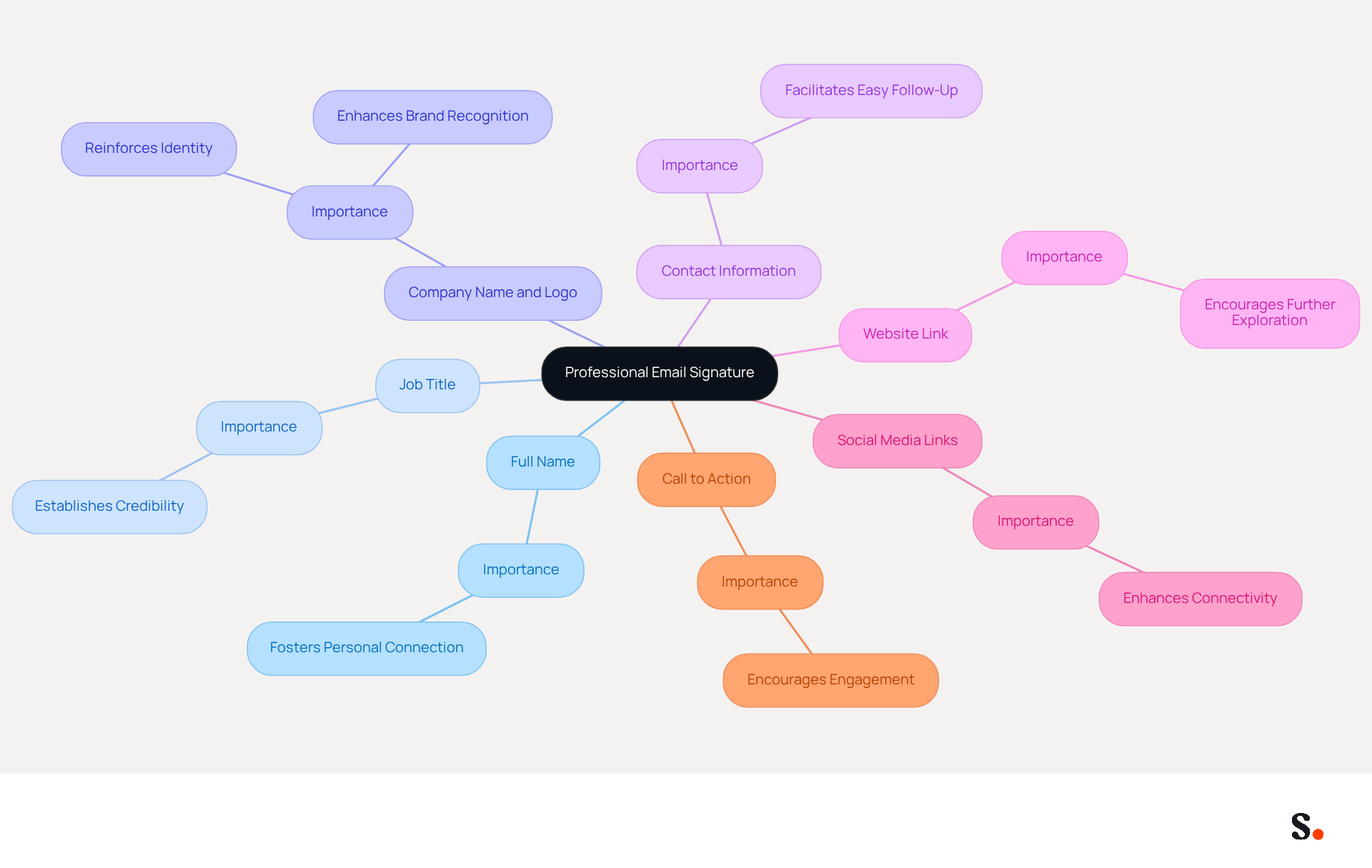 This mindmap shows the key components of a professional email signature. Each branch represents an important element, and the descriptions help explain why each part matters for effective communication and branding.