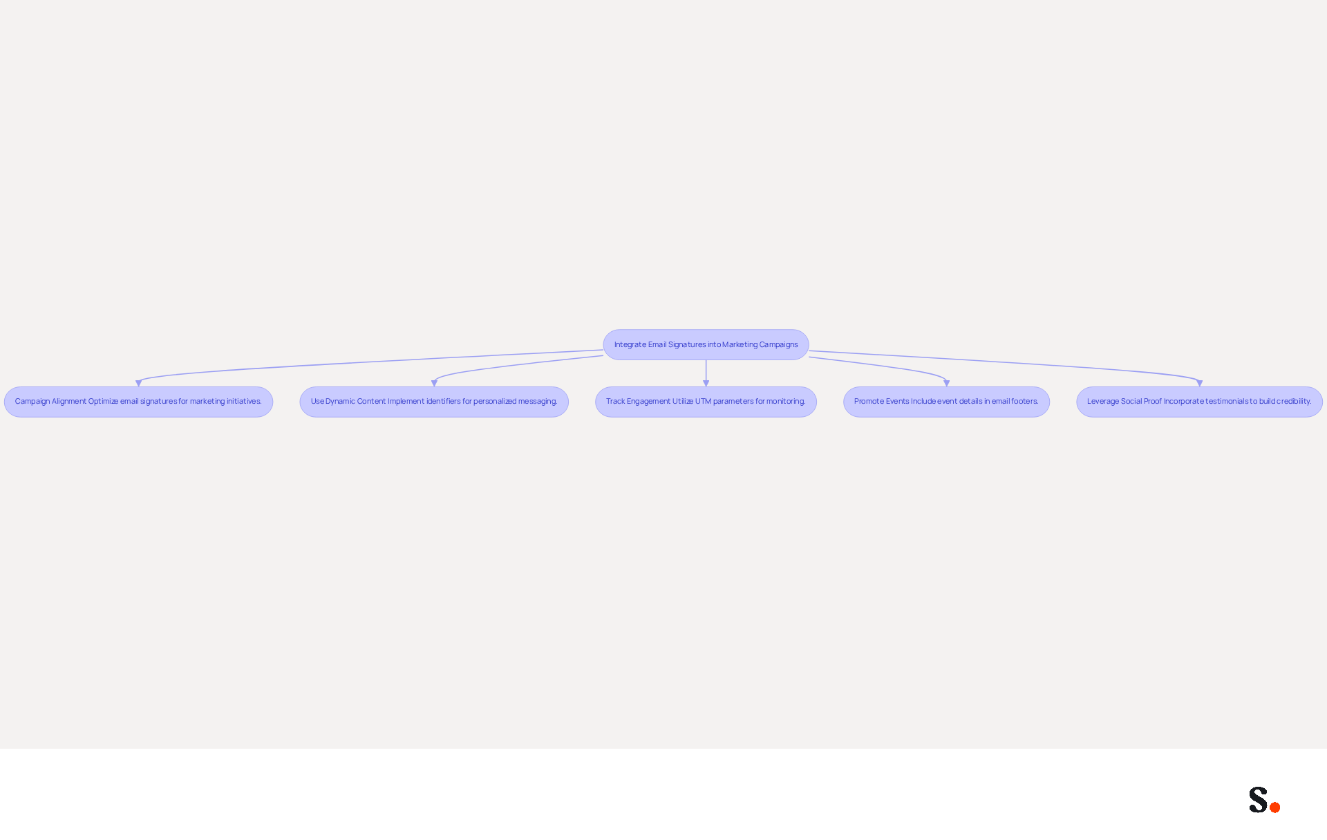 This flowchart outlines the steps to enhance your email signatures for marketing. Each box represents a strategy you can implement, and the arrows show how these strategies connect to your overall marketing goals. Follow the flow to see how each action can lead to better engagement and conversion rates.