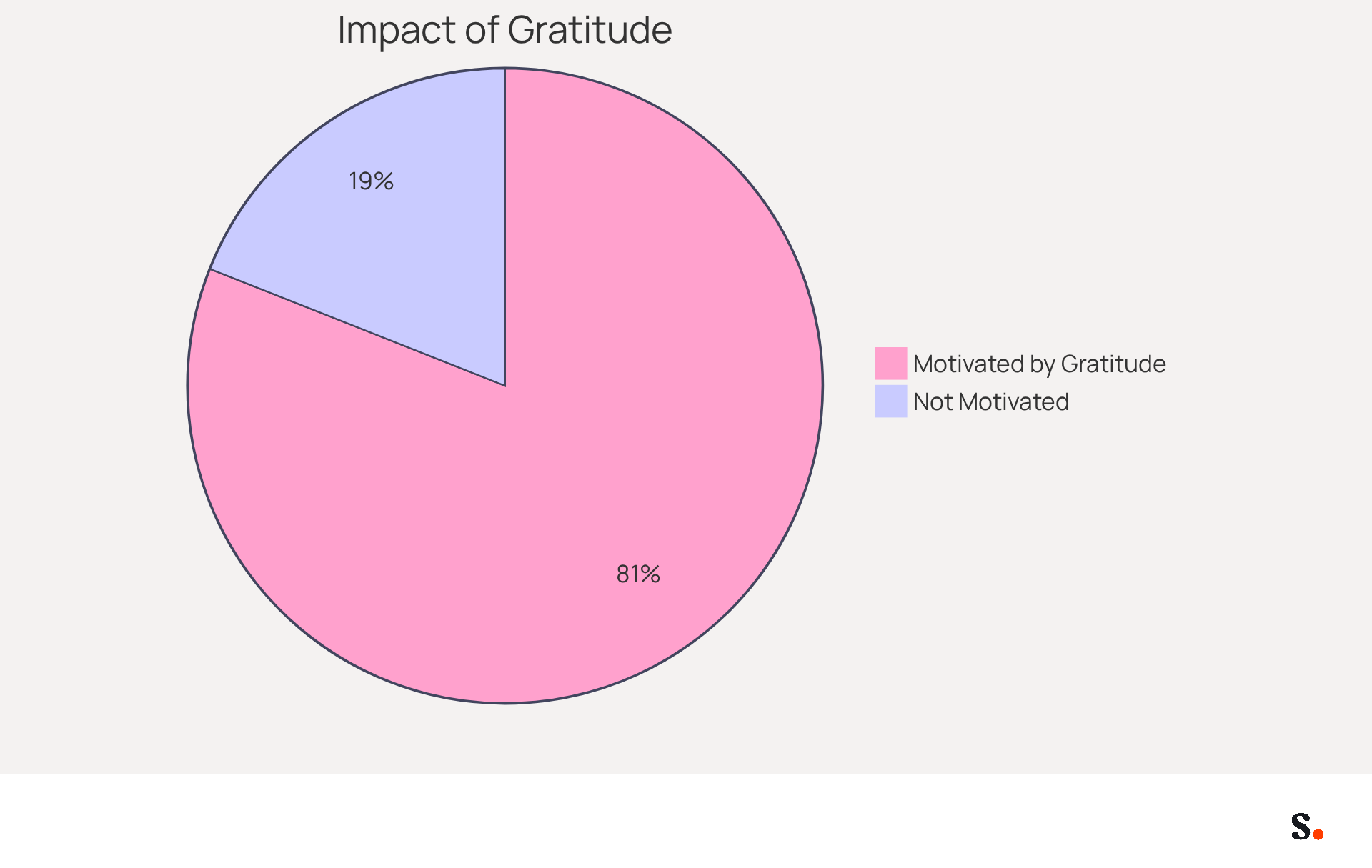 This chart shows how many employees feel motivated to work harder when their supervisors express gratitude. The larger green slice means most employees appreciate recognition, while the smaller red slice represents those who don't feel as strongly.