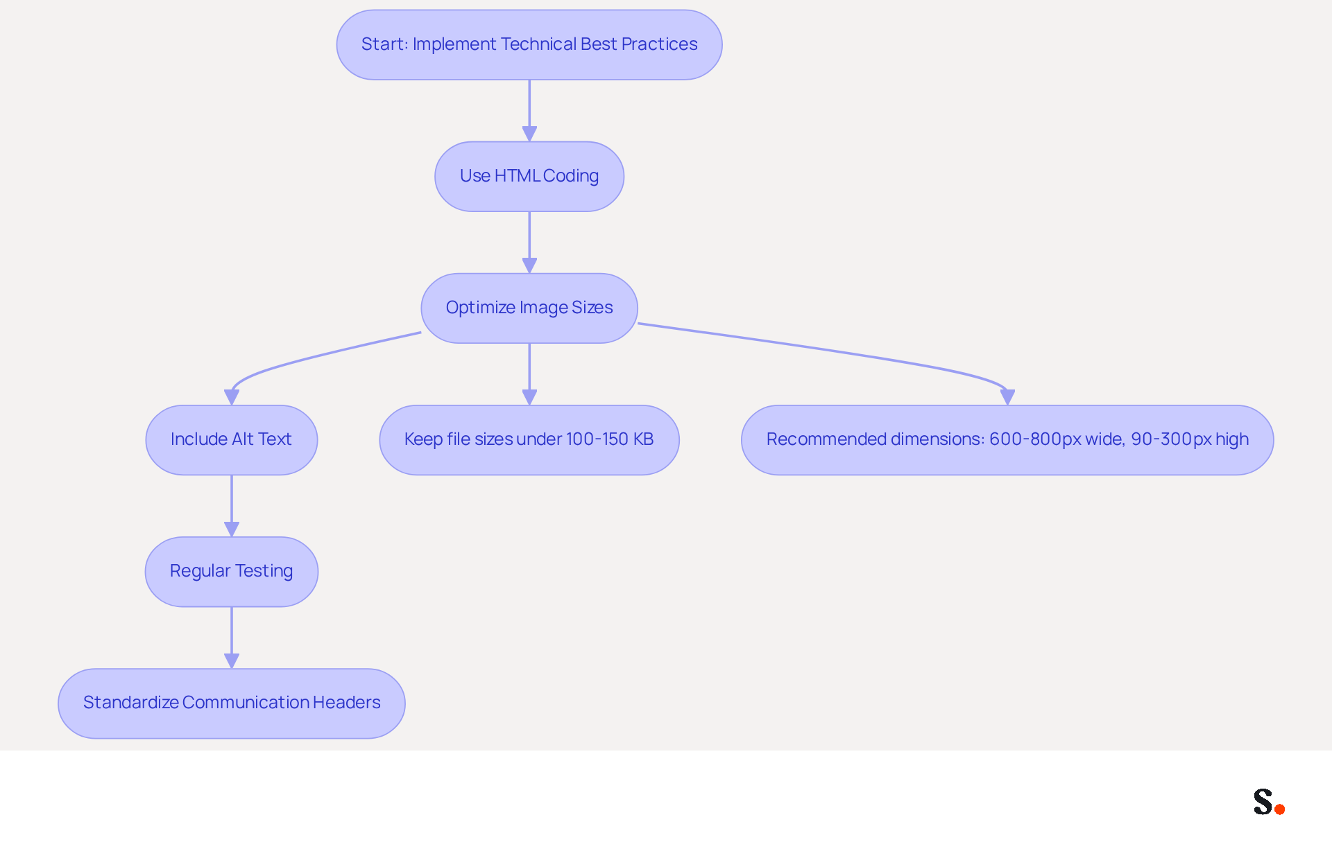 This flowchart guides you through the essential steps for integrating banners into email signatures. Follow the arrows to see the order of actions, from using HTML coding to optimizing images and testing your banners. Each box represents a key step, and some have additional notes to help you understand what to do. This flowchart guides you through the essential steps for integrating banners into email signatures. Follow the arrows to see the order of actions, from using HTML coding to optimizing images and testing your banners. Each box represents a key step, and some have additional notes to help you understand what to do.