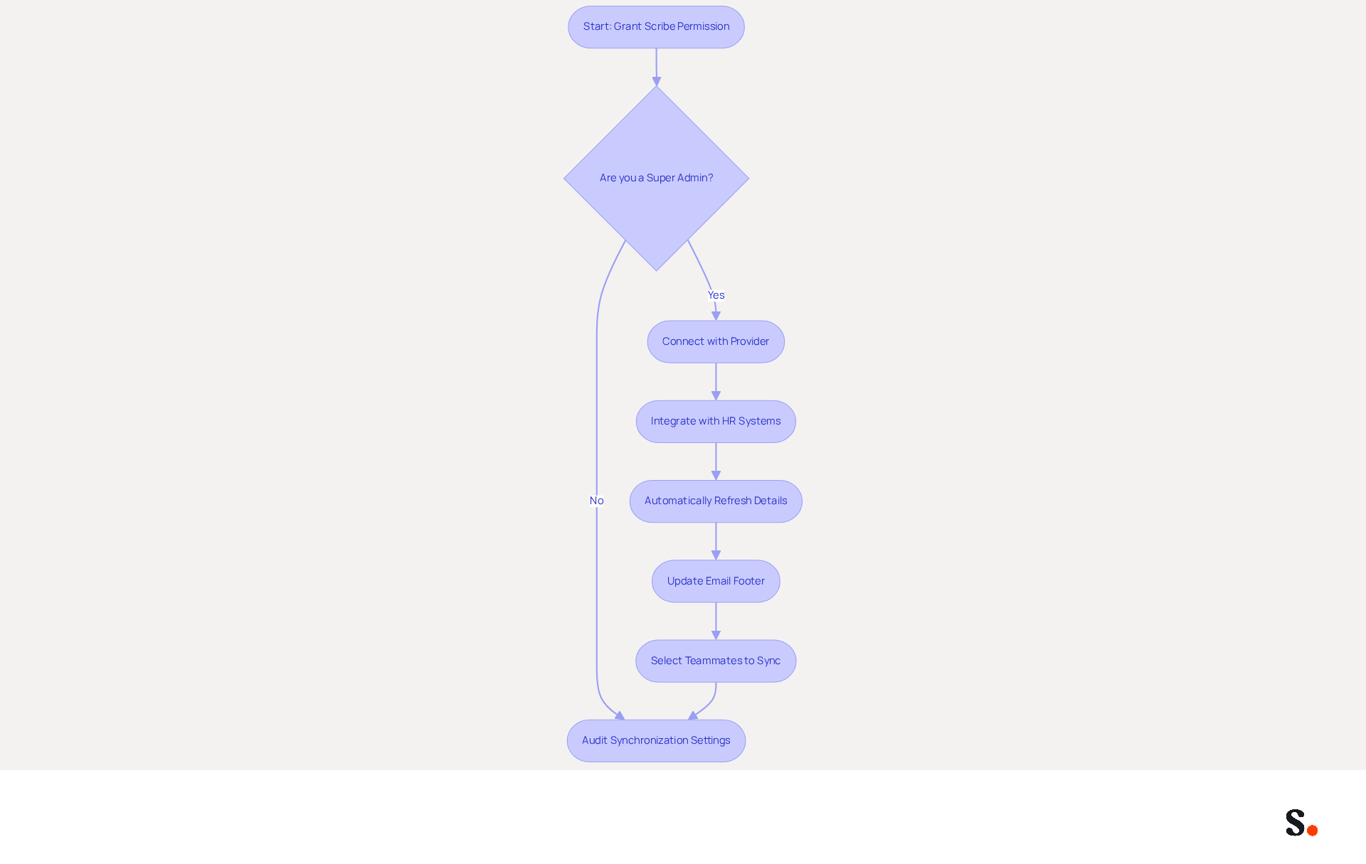 This flowchart illustrates the steps involved in setting up automated data synchronization. Follow the arrows to see how each step connects to the next, from granting permissions to auditing settings. Each box represents a key action or decision in the process. This flowchart illustrates the steps involved in setting up automated data synchronization. Follow the arrows to see how each step connects to the next, from granting permissions to auditing settings. Each box represents a key action or decision in the process.