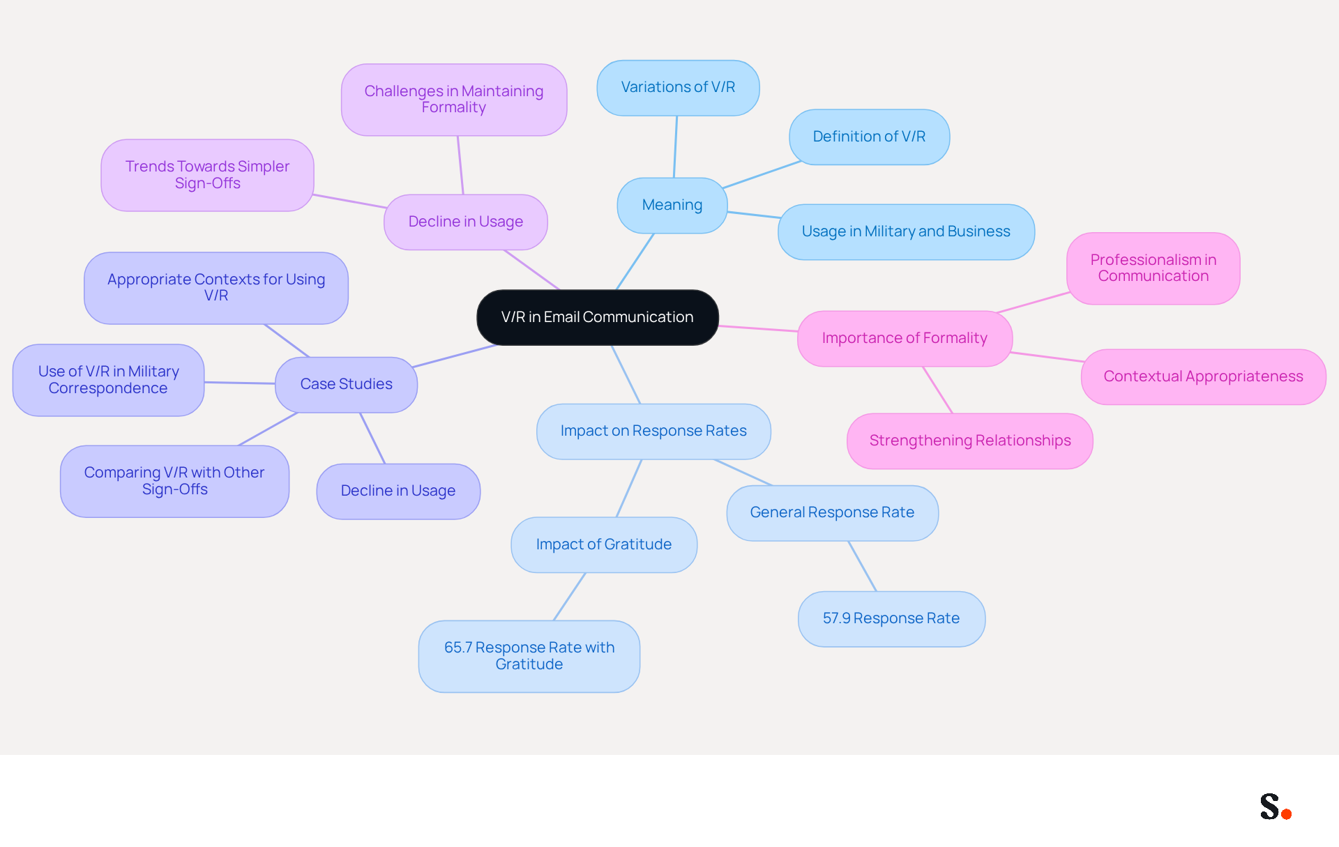Start at the center with the concept of V/R, then explore its meaning, how it affects responses, real-world examples, and the trends in its usage. Each branch represents a different aspect of V/R, helping you see how they connect and why they matter in professional settings.