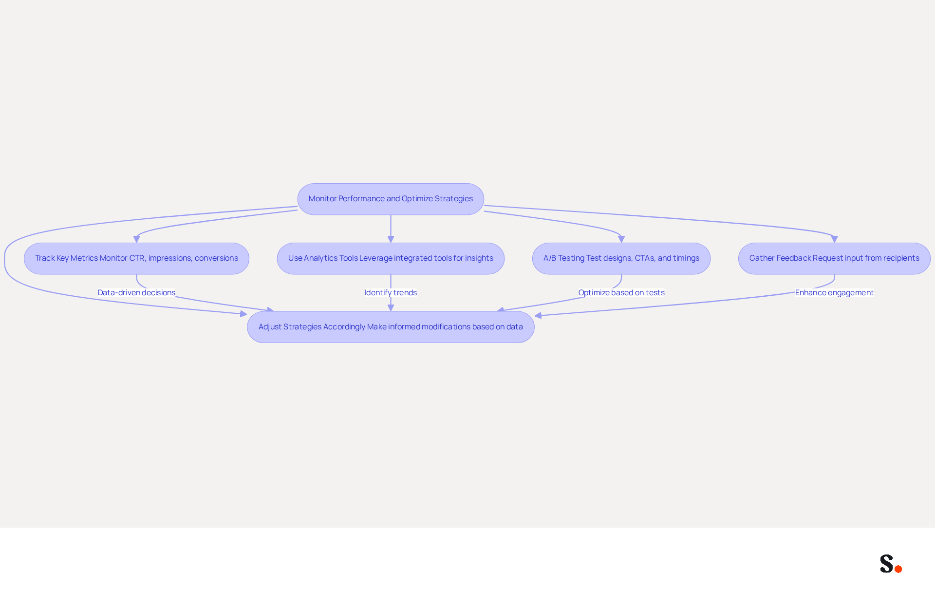 This flowchart outlines the essential steps for optimizing your marketing strategies. Start at the top with the main goal, then follow the arrows down to see each action you should take to improve your email marketing efforts. Each box represents a specific step, and the flow shows how they connect to help you achieve better results. This flowchart outlines the essential steps for optimizing your marketing strategies. Start at the top with the main goal, then follow the arrows down to see each action you should take to improve your email marketing efforts. Each box represents a specific step, and the flow shows how they connect to help you achieve better results.