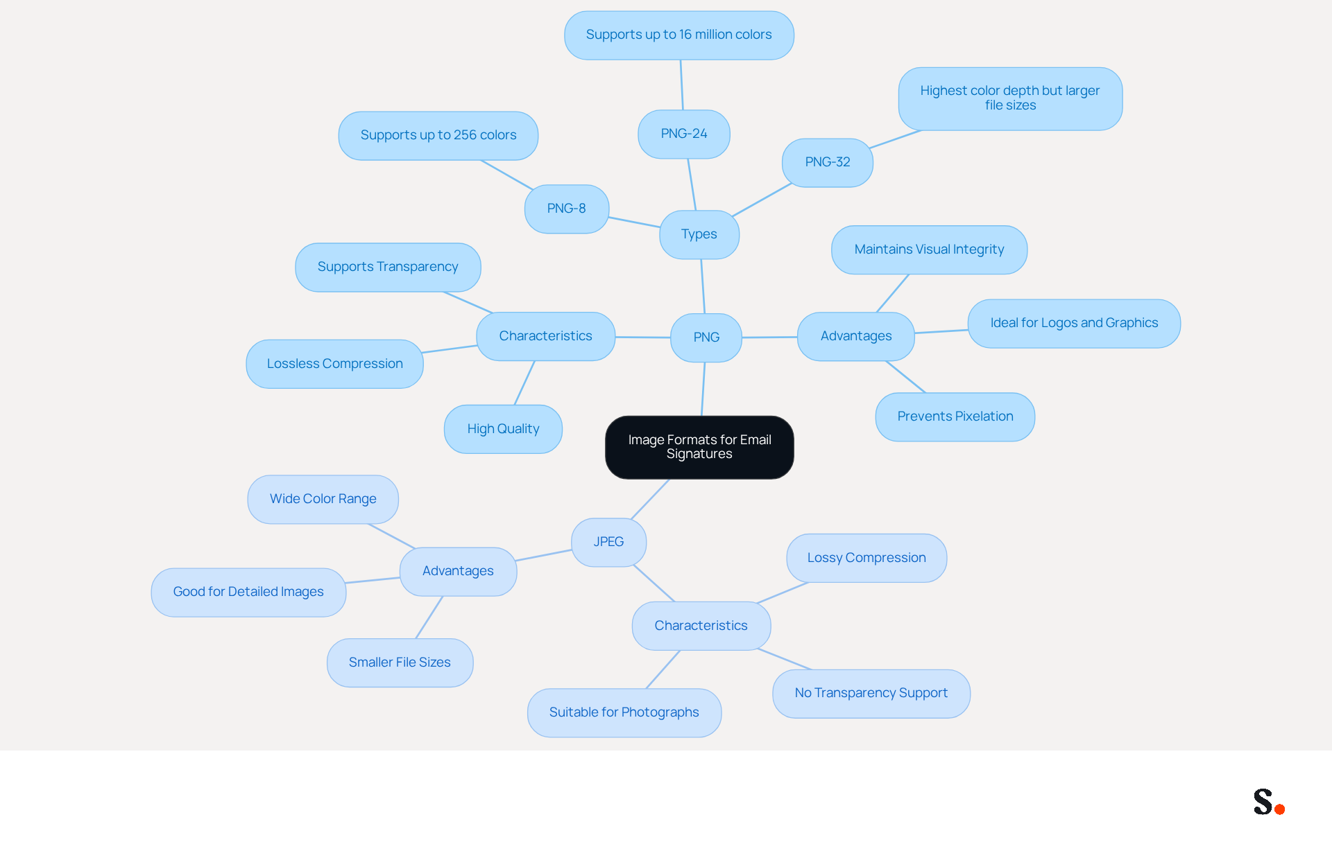 This mindmap starts with the main topic in the center and branches out to show the differences between PNG and JPEG formats. Each branch highlights important features and types, helping you see at a glance which format might be best for your email signature. This mindmap starts with the main topic in the center and branches out to show the differences between PNG and JPEG formats. Each branch highlights important features and types, helping you see at a glance which format might be best for your email signature.