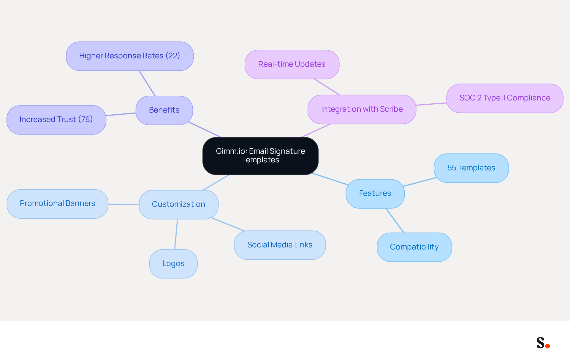 This mindmap starts with Gimm.io at the center, branching out to show its features, customization options, benefits, and how it integrates with Scribe. Each branch highlights important aspects that contribute to effective email communication and branding.