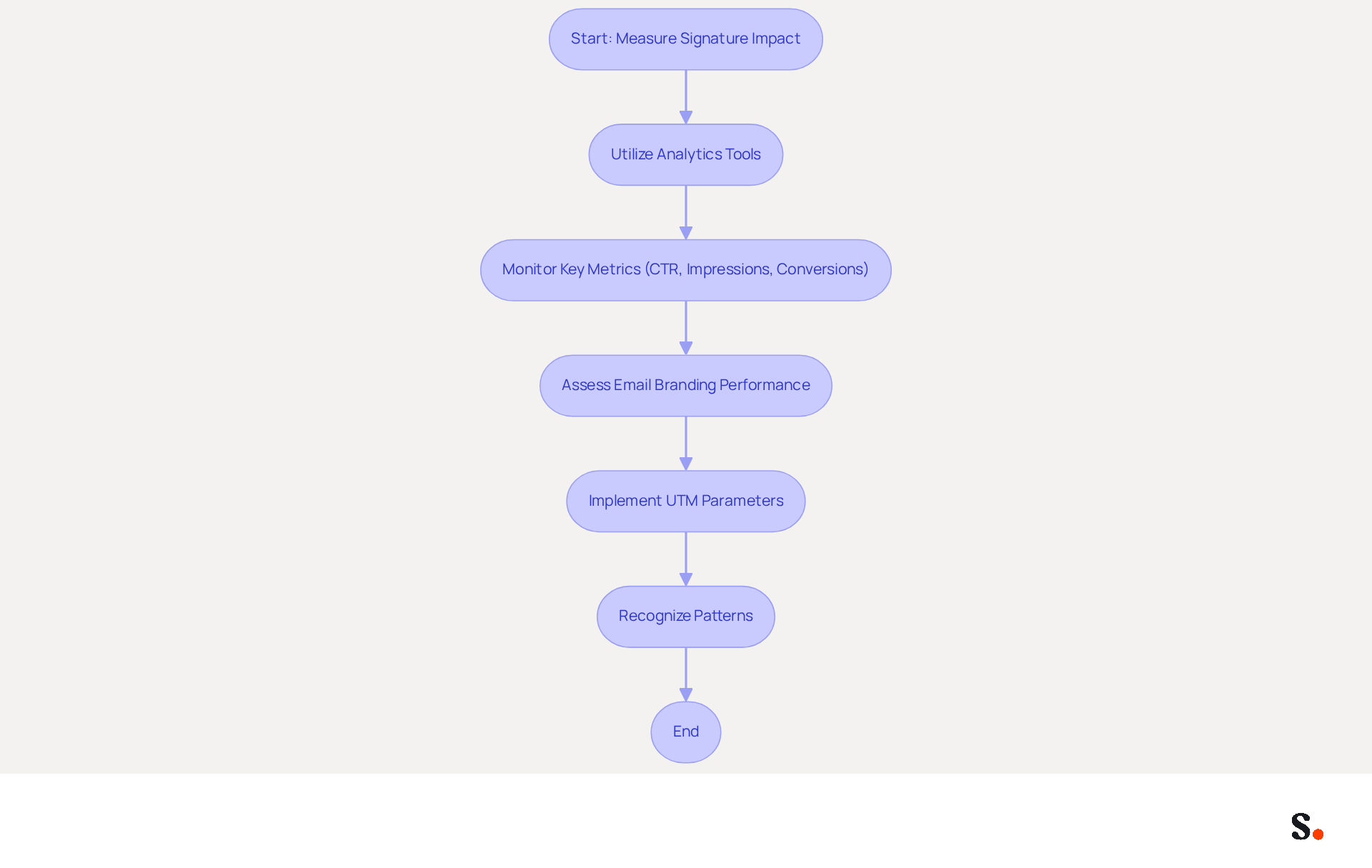 This flowchart guides you through the steps to measure the impact of your email signatures on campaign performance. Each box represents a key action, and the arrows show the order in which to take them. Following this path helps ensure you’re making data-driven decisions to improve your campaigns. This flowchart guides you through the steps to measure the impact of your email signatures on campaign performance. Each box represents a key action, and the arrows show the order in which to take them. Following this path helps ensure you’re making data-driven decisions to improve your campaigns.