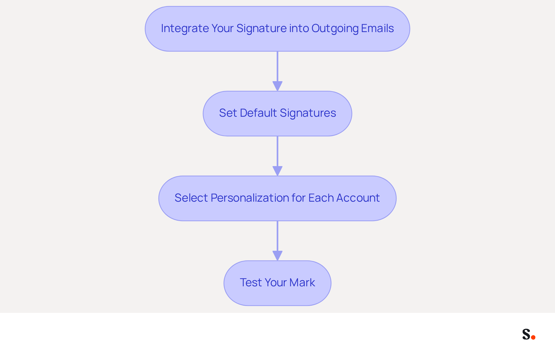 This flowchart guides you through the process of adding your email signature. Start at the top and follow the arrows down to see each step you need to take to ensure your signature is properly integrated into your emails.