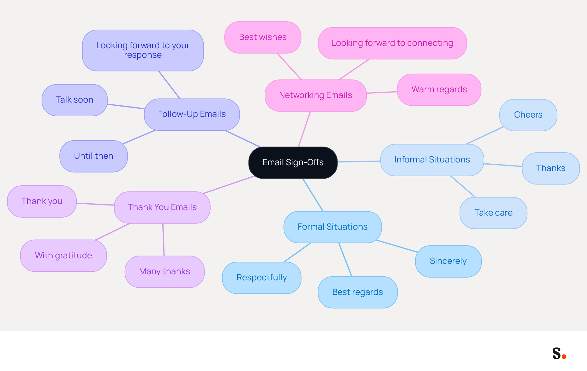 This mindmap shows different email sign-offs based on the context. Each branch represents a scenario, and the sub-branches list the appropriate sign-offs for that situation. Use this to choose the right closing for your emails!