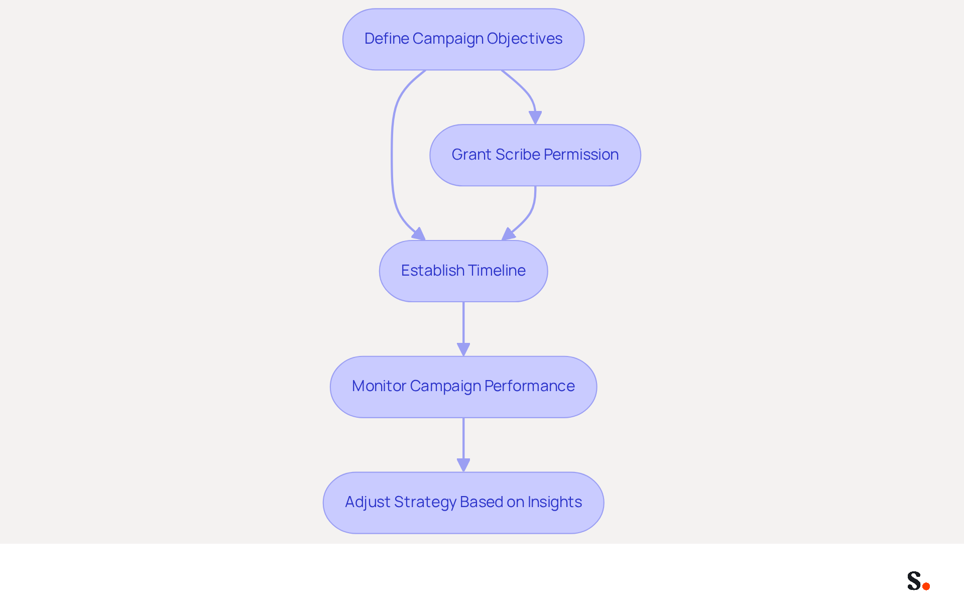 This flowchart outlines the steps to effectively schedule and manage marketing campaigns. Start at the top with defining your objectives, then follow the arrows through each step to see how to implement and optimize your campaigns. This flowchart outlines the steps to effectively schedule and manage marketing campaigns. Start at the top with defining your objectives, then follow the arrows through each step to see how to implement and optimize your campaigns.