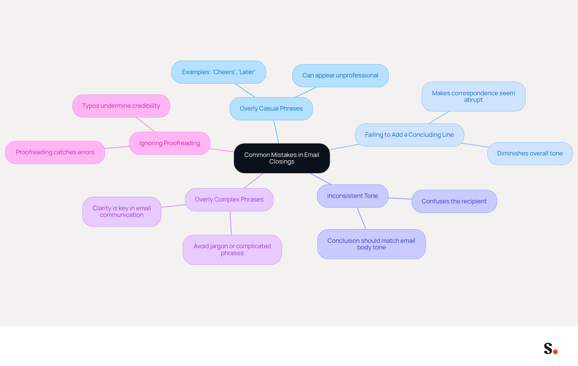 This mindmap shows the key mistakes to avoid when closing your emails. Each branch represents a specific mistake, and the sub-branches explain why it's important to steer clear of these pitfalls. Follow the branches to improve your email communication! This mindmap shows the key mistakes to avoid when closing your emails. Each branch represents a specific mistake, and the sub-branches explain why it's important to steer clear of these pitfalls. Follow the branches to improve your email communication!