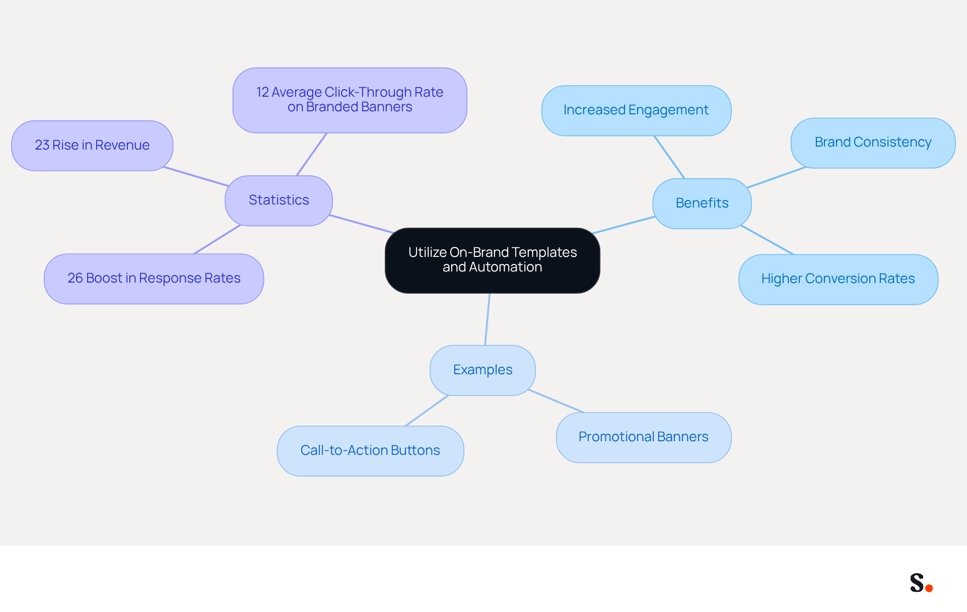 This mindmap shows how using on-brand templates and automation can enhance marketing efforts. Start at the center with the main idea, then explore the benefits, examples, and statistics that support this strategy. Each branch represents a different aspect of how templates can improve marketing efficiency. This mindmap shows how using on-brand templates and automation can enhance marketing efforts. Start at the center with the main idea, then explore the benefits, examples, and statistics that support this strategy. Each branch represents a different aspect of how templates can improve marketing efficiency.