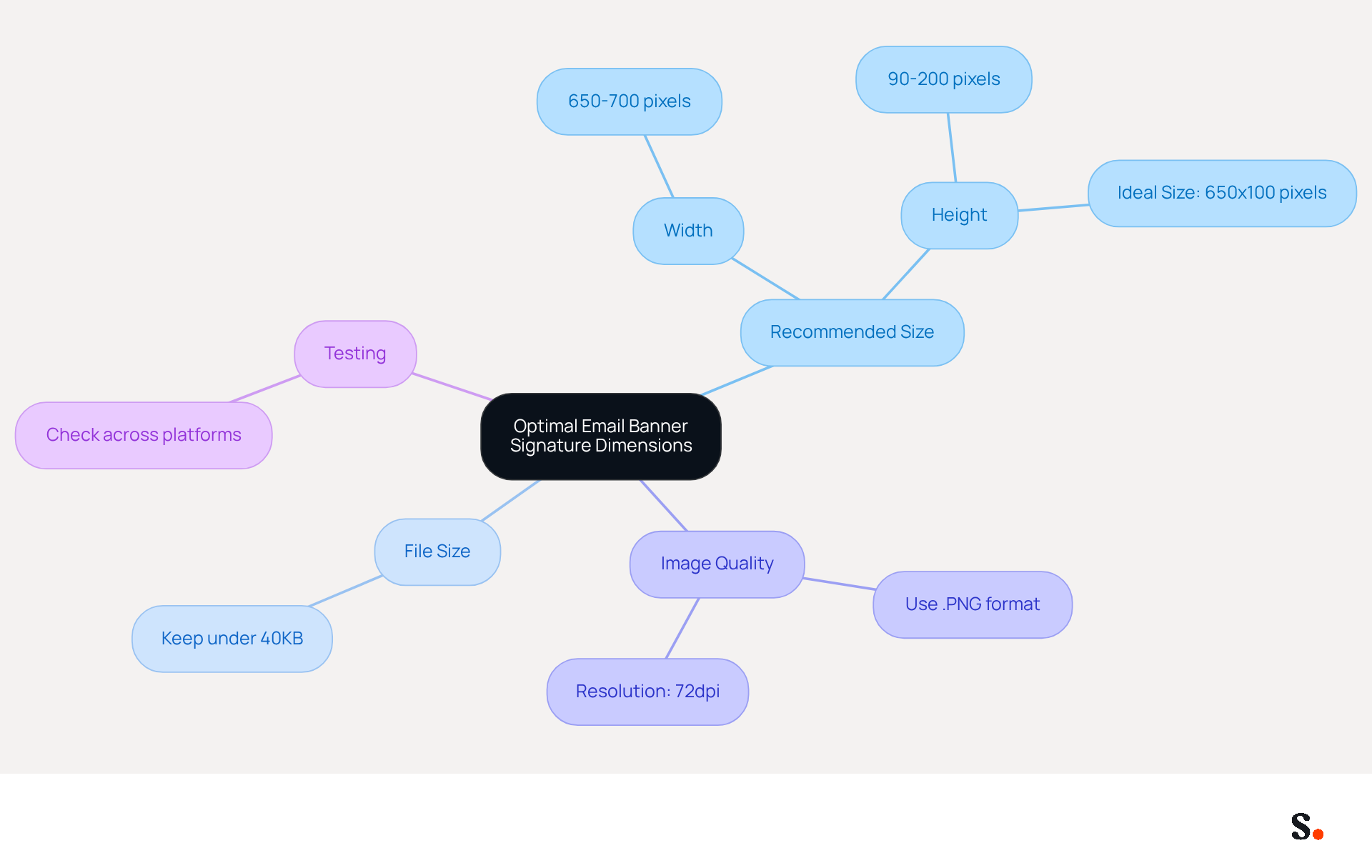 This mindmap shows the key aspects of creating an effective email banner signature. Start at the center with the main topic, then explore the branches to see recommended sizes, file size limits, image quality tips, and the importance of testing across platforms. This mindmap shows the key aspects of creating an effective email banner signature. Start at the center with the main topic, then explore the branches to see recommended sizes, file size limits, image quality tips, and the importance of testing across platforms.