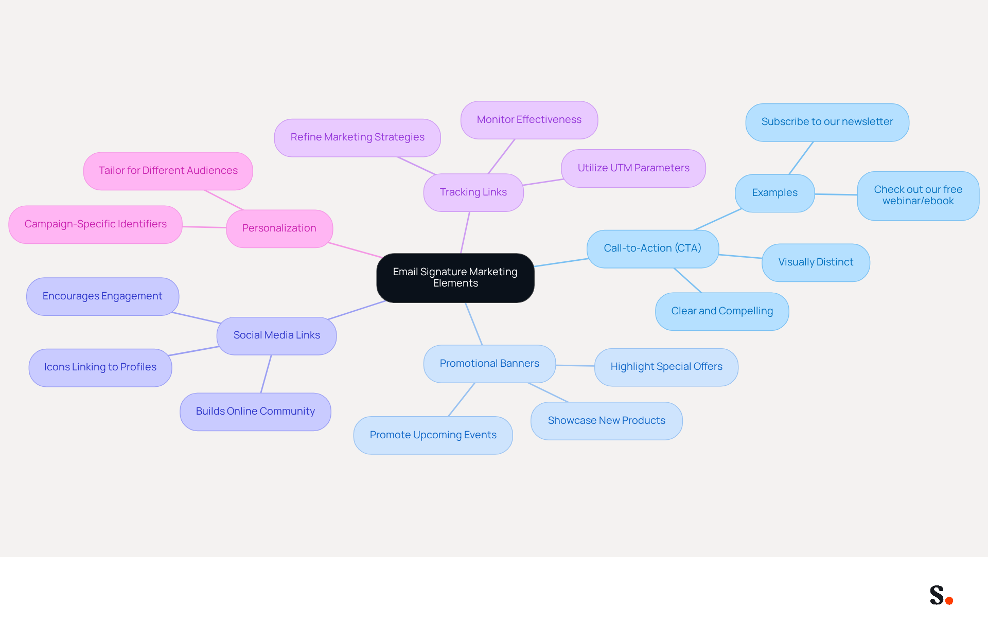 This mindmap shows how to enhance your email signature with various marketing elements. Each branch represents a different component you can add to boost engagement, making it easy to see how they all connect to the central idea. This mindmap shows how to enhance your email signature with various marketing elements. Each branch represents a different component you can add to boost engagement, making it easy to see how they all connect to the central idea.