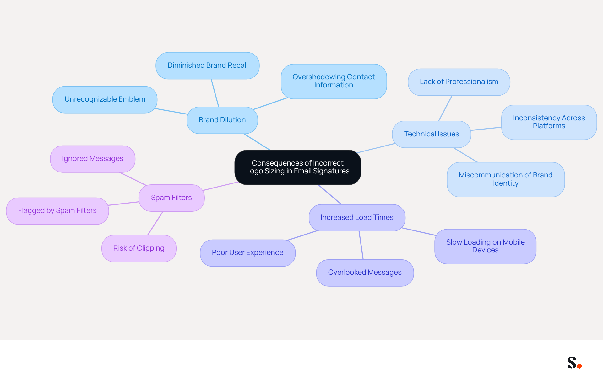 This mindmap starts with the main issue at the center and branches out to show the various consequences of incorrect logo sizing. Each branch represents a different consequence, and the sub-branches provide more detail. This layout helps you see how each issue is connected to the central theme. This mindmap starts with the main issue at the center and branches out to show the various consequences of incorrect logo sizing. Each branch represents a different consequence, and the sub-branches provide more detail. This layout helps you see how each issue is connected to the central theme.