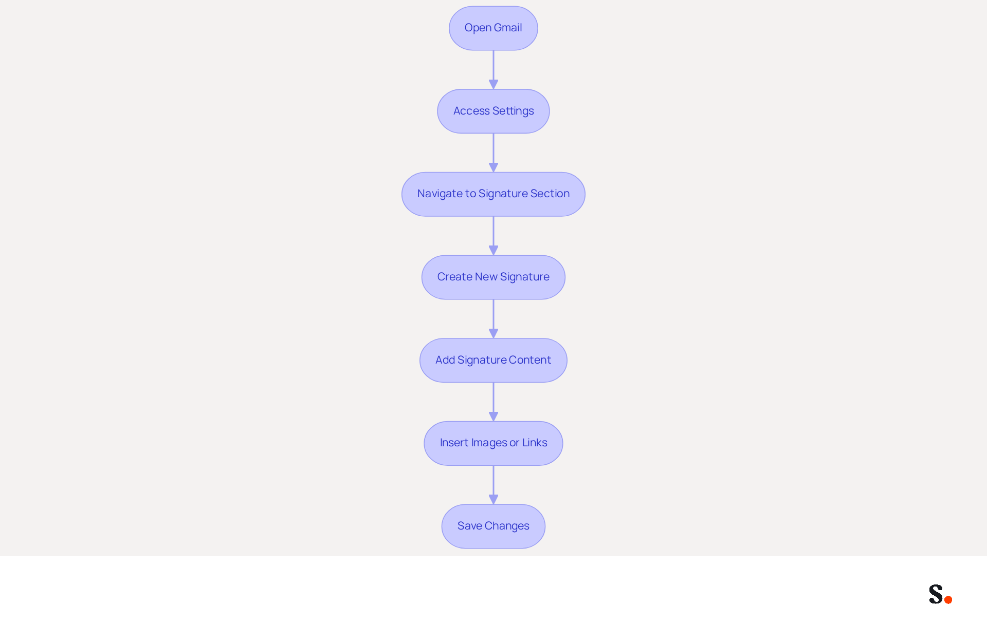 Each box represents a step in the process of creating your email signature. Follow the arrows to see how to move from one step to the next, ensuring you complete each part in order. Each box represents a step in the process of creating your email signature. Follow the arrows to see how to move from one step to the next, ensuring you complete each part in order.
