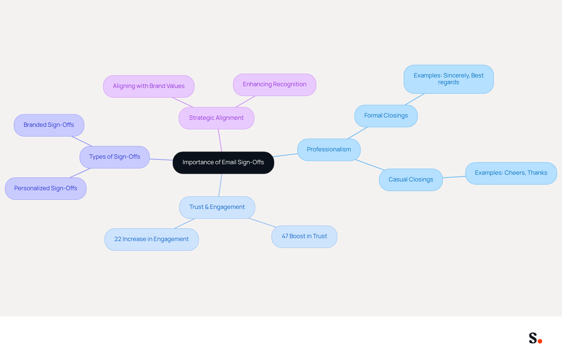 This mindmap illustrates how email sign-offs impact brand communication. Start at the center with the main idea, then explore the branches to see how professionalism, trust, and different types of sign-offs contribute to effective communication. This mindmap illustrates how email sign-offs impact brand communication. Start at the center with the main idea, then explore the branches to see how professionalism, trust, and different types of sign-offs contribute to effective communication.